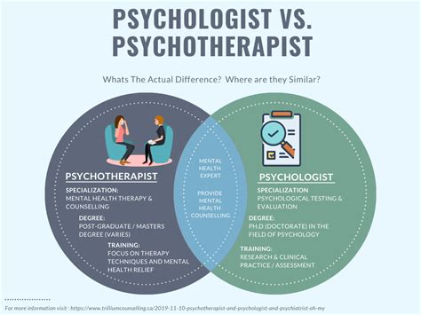 Psychologist Vs Psychiatrist
