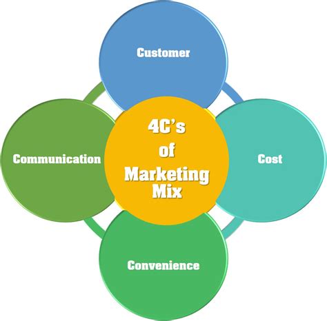Marketing Mix Definition Elements Examples Diagram