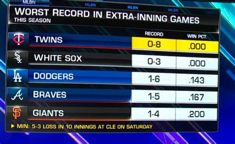 Последние твиты от yu chang 張育成 (@yuthesouljaboy). LIVE (MLB) MIN @ CLE G3八棒張育成主場戰雙城 - Baseball | PTT Web