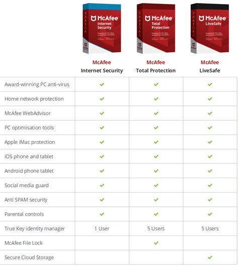Mcafee Total Protection 2020 3 Multi Devices 1 Year 5 Minute Delivery