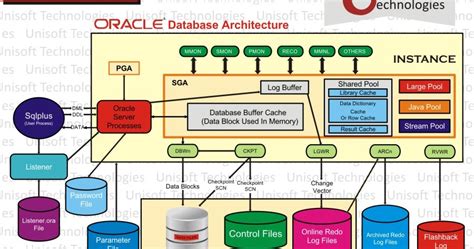 · darknet is an open source neural network framework written in c and cuda. Oracle Architecture - Explained In Detailed - Administration I