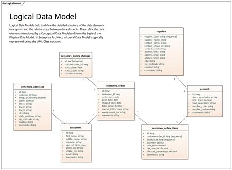 Uml Diagram Of The Logical Data Model For Managing Information Relevant