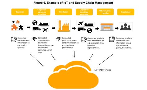Connected Supply Chain Creating Total Product Visibility Mmaazz