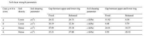 Define by the initial void ratio, effective normal stress and shear stress. Direct Shear Test; To Determine Shear Strength of Soil.