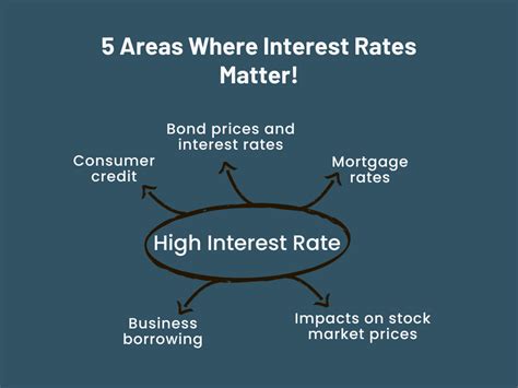 5 Areas How Interest Rates Affect The Markets Read Latest Articles