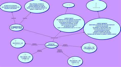 Mapa Mental Mapa De Limites