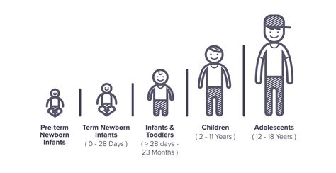 Age Group Classification For Children