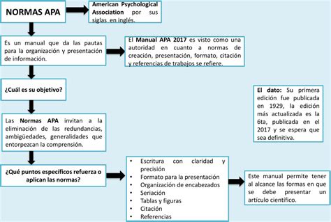 Mapas Conceptuales De Las Normas Apa Descargar