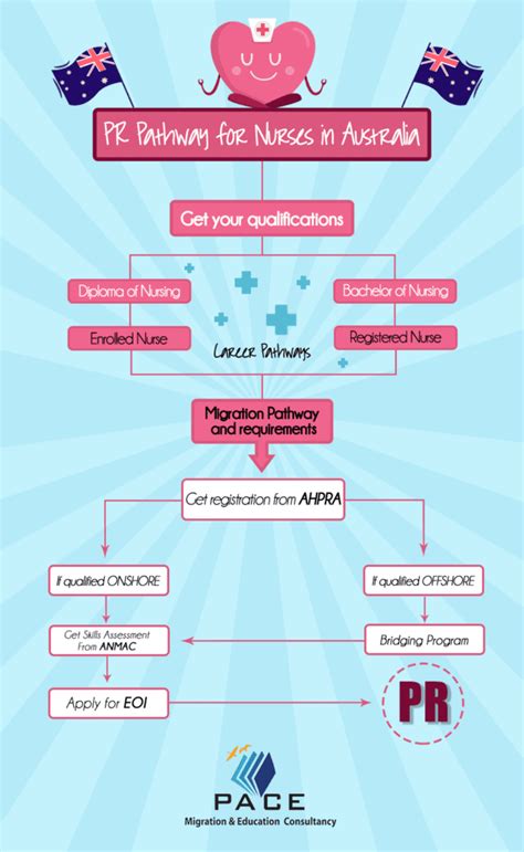 Migration Pathway For Nurses In Australia