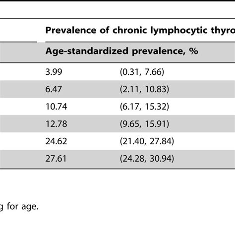 Change In The Prevalence Of Chronic Lymphocytic Thyroiditis Among