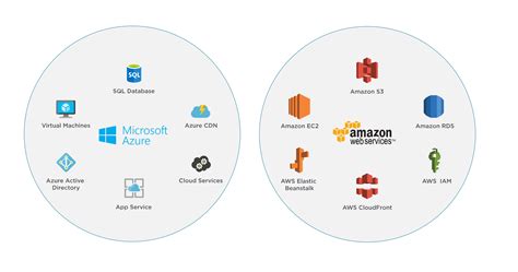 Aws V Azure The Difference Tech Success