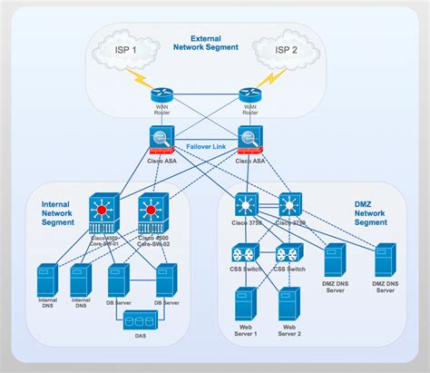 Cisco Network Design Quickly Create High Quality Cisco Network Diagram