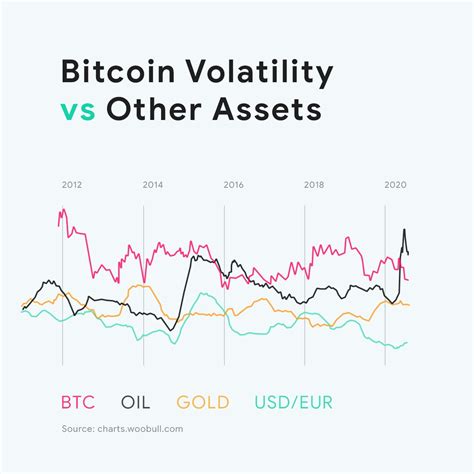 Bitcoin Volatility Vs Other Major Assets Rcryptocurrency