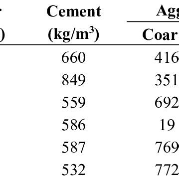 Mix proportion for lightweight concrete. w/cm, water-to-cement ratio