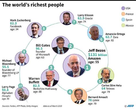 forbes magazine s 10 richest people in the world