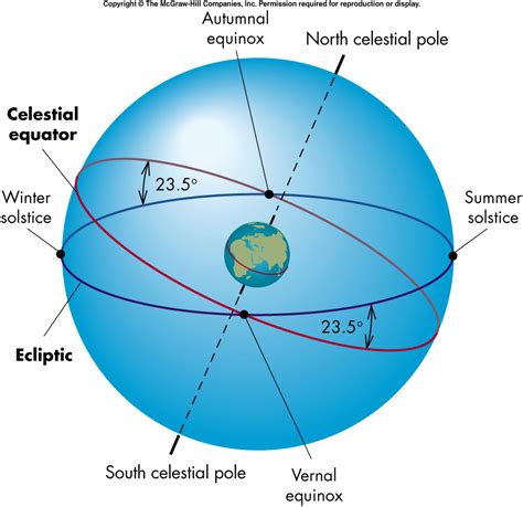 Lecture 4 Astronomical Coordinate Systems