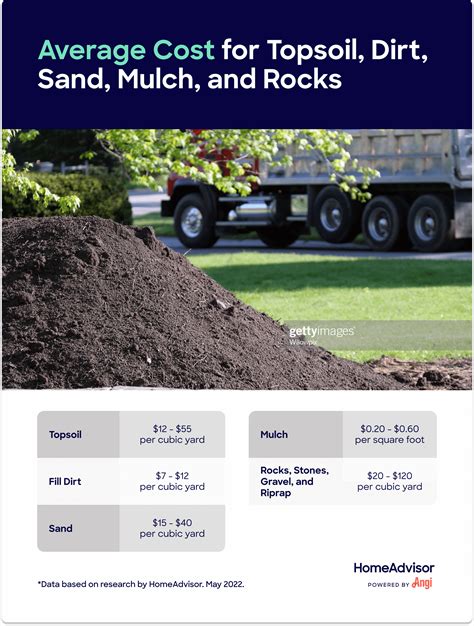 Whats The Average Cost For Topsoil Fill Dirt Or Sand