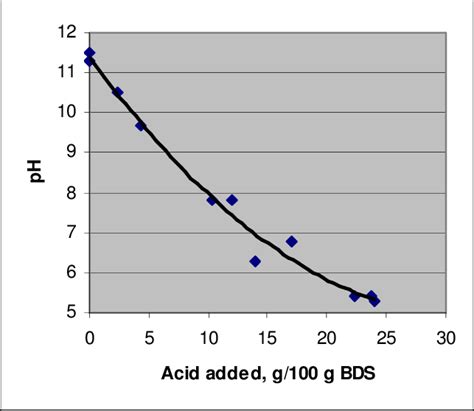 Acidification Requirements 37 38 Concentrated Hydrochloric Acid For Download Scientific