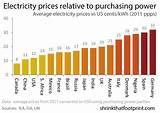 Who Has Cheapest Electricity Rates Pictures