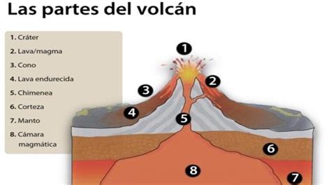 Así Son Las Partes De Un Volcán