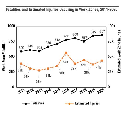Work Zone Traffic Crash Trends And Statistics — Work Zone Safety