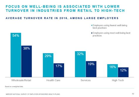 The rate is usually calculated over a period of time as an annual turnover rate. Connection Between Employee Well-being and Turnover ...