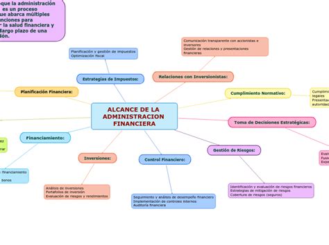 Alcance De La Administracion Financiera Mindmap