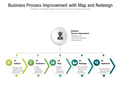 Business Process Improvement With Map And Redesign Presentation