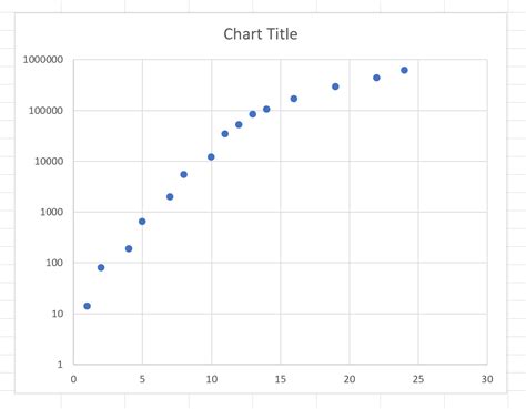 Cómo Crear Un Gráfico Semi Logarítmico En Excel En 2023 → Statologos®