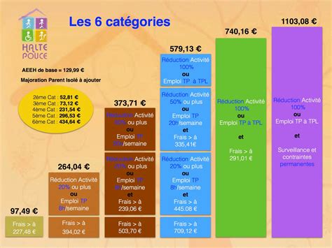 L'aah (allocation pour adulte handicapé) permet de garantir un revenu minimum aux personnes handicapées pour qu'elles puissent faire face aux dépenses de la vie courante. SAP HALTE POUCE: L'AEEH (Allocation pour l'Education de l ...