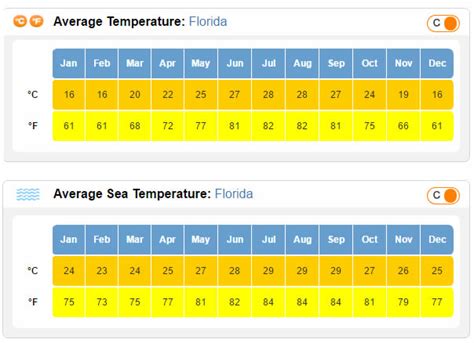 Florida Temperature Hg