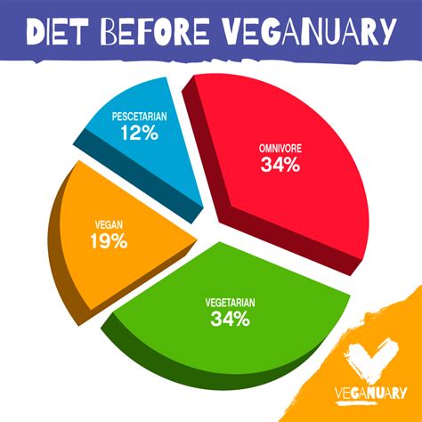 veganuary 2016 the results are in veganuary