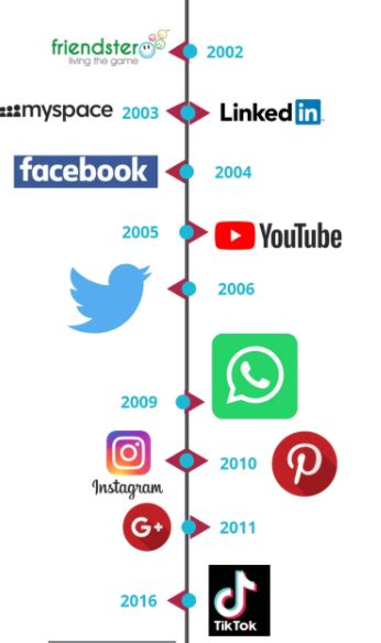 Linea De Tiempo Redes Sociales Linea Del Tiempo Apuntes De Clase Redes
