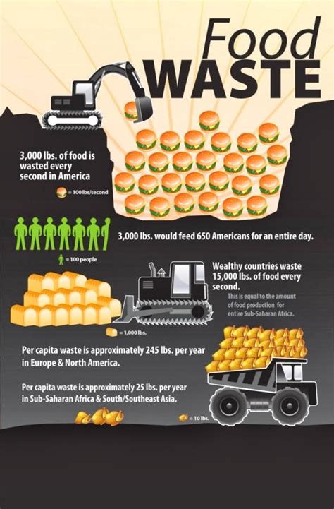 Food Waste Facts Ultra Facts