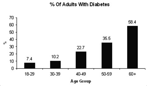 Dream1 Percentage Of Adults With Type 2 Diabetes By Age Group