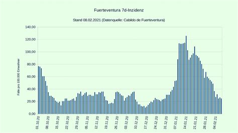Die kumulierte inzidenz (14 tage) liegt in spanien derzeit bei 179,26 fällen pro 100.000 einwohner. Corona Inzidenz auf Fuerteventura sinkt auf Niveau vor der ...