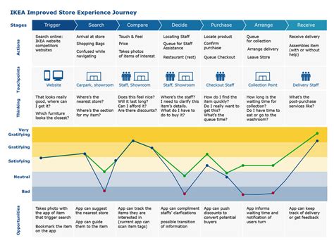 Customer Journey Map Beispiel