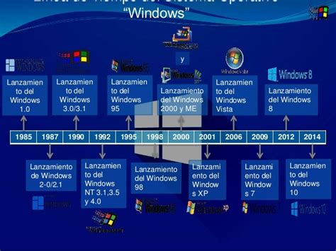 Evolucion De Los Sistemas Operativos Windows Y Linux Timeline Images