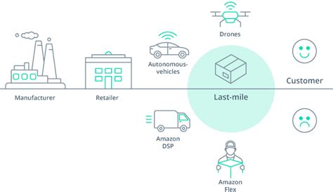 Solving The Problem Of Last Mile Delivery With Technology Intellias