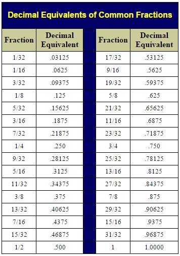 Fraction To Decimal Conversion Chart