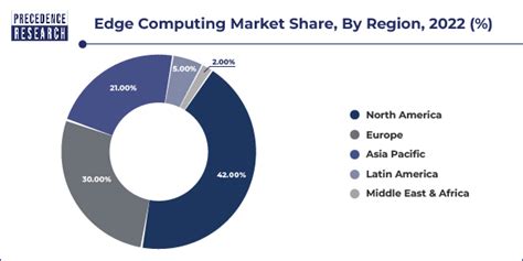 Edge Computing Market Size Trends Share Growth Report 2032