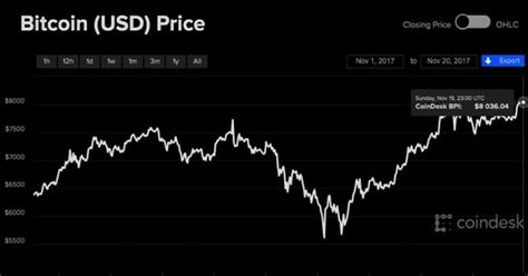 For this reason, there will only ever be 21 million bitcoins ever produced. Bitcoin Price Crosses $8,000 To Reach A New All-time High ...