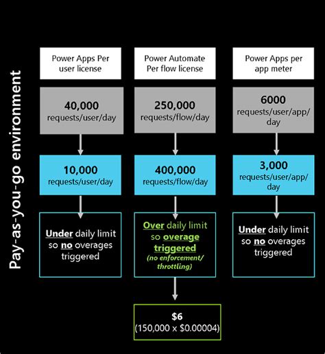 Power Automate ライセンスの種類 Power Platform Microsoft Learn