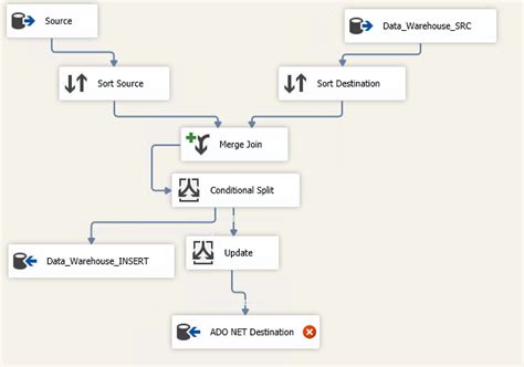 Sql Updating Data Warehouse Via Ado Net Connection Stack Overflow