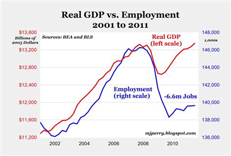Carpe Diem Chart Of The Day Structural Shift In Us Economy