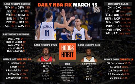 Daily Nba Fix Scores Schedules Stats From Last Night