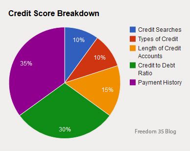 0.15 x 365 = 54.75 = 54.75% apr the next step is to divide this result by the length of your loan term in days. What factors affect Credit Score | Freedom 35 Blog