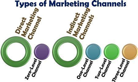 There are different types of marketing channels available for you to utilize. Different Types of Marketing Channels - Definition, Types ...