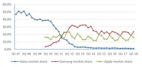 Global Market Shares Held By Smartphones Nokia 2007 2017 Apple