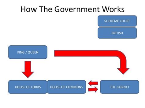 The Government System In United Kingdom